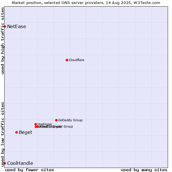 Market position of Beget vs. NetEase vs. CoolHandle