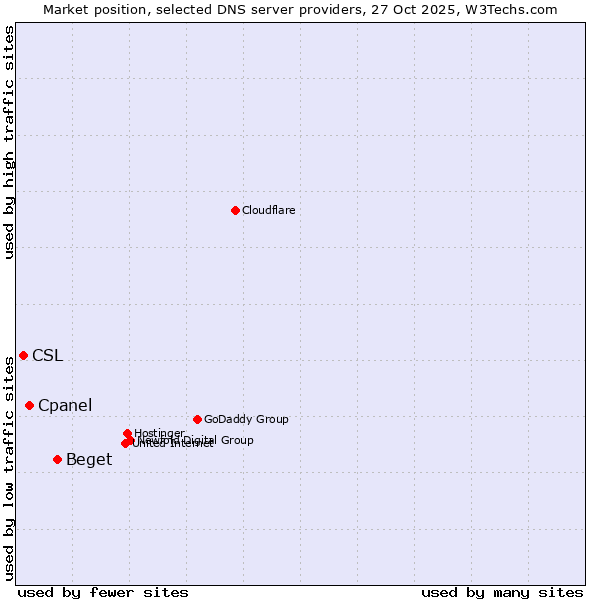 Market position of Beget vs. Cpanel vs. CSL