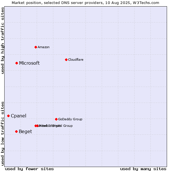 Market position of Microsoft vs. Beget vs. Cpanel
