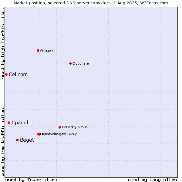 Market position of Beget vs. Cpanel vs. Cellcom