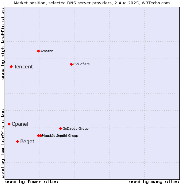 Market position of Beget vs. Tencent vs. Cpanel