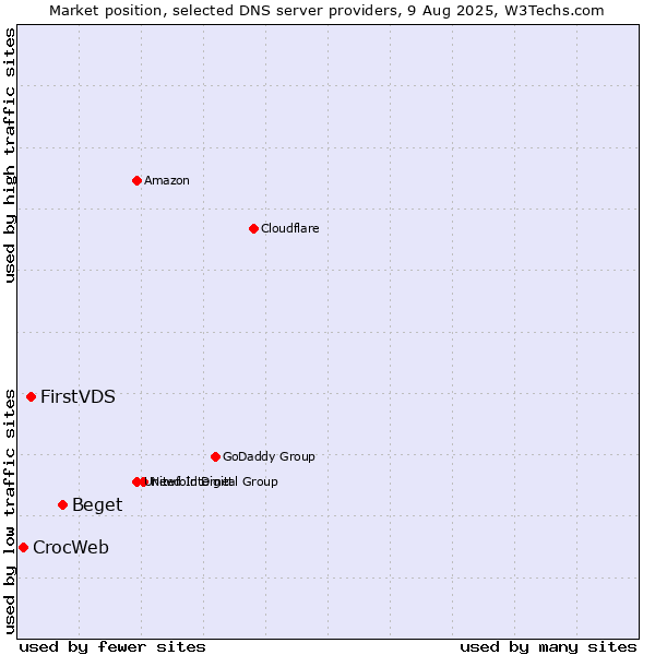 Market position of Beget vs. FirstVDS vs. CrocWeb