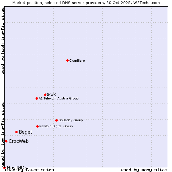 Market position of Beget vs. CrocWeb vs. HostMDs
