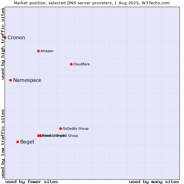 Market position of Beget vs. Namespace vs. Cronon