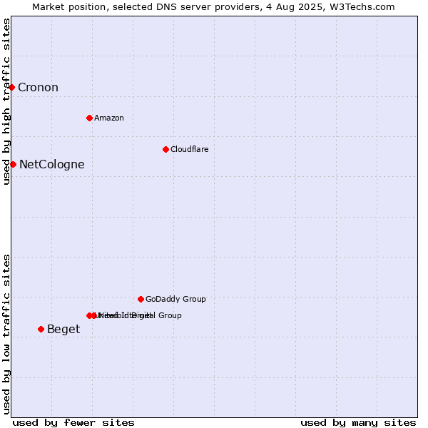 Market position of Beget vs. NetCologne vs. Cronon