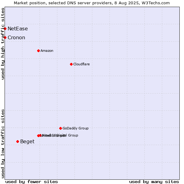 Market position of Beget vs. NetEase vs. Cronon