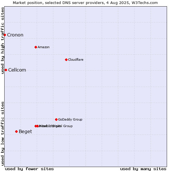Market position of Beget vs. Cellcom vs. Cronon