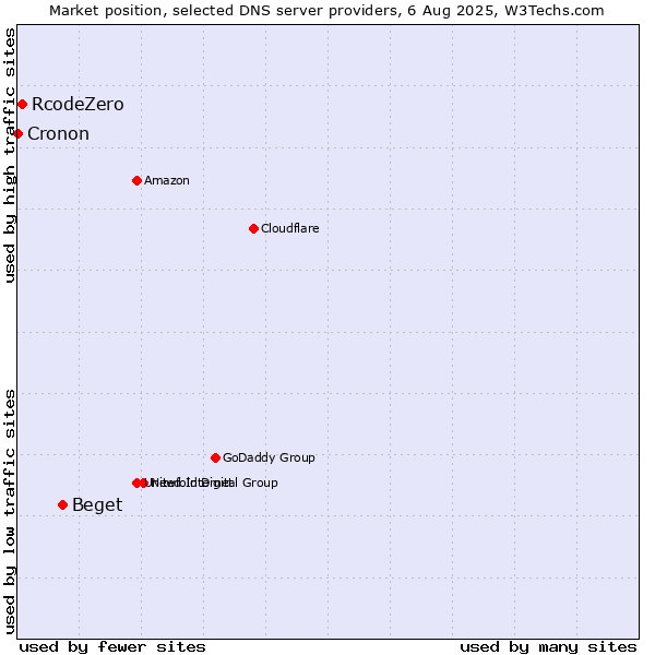 Market position of Beget vs. RcodeZero vs. Cronon