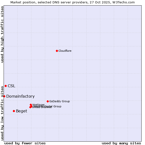 Market position of Beget vs. CSL vs. Domainfactory