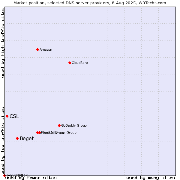 Market position of Beget vs. CSL vs. HostMDs