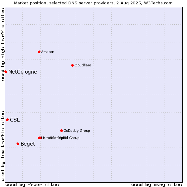 Market position of Beget vs. CSL vs. NetCologne