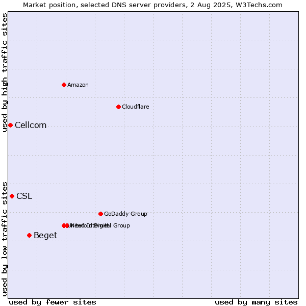 Market position of Beget vs. CSL vs. Cellcom