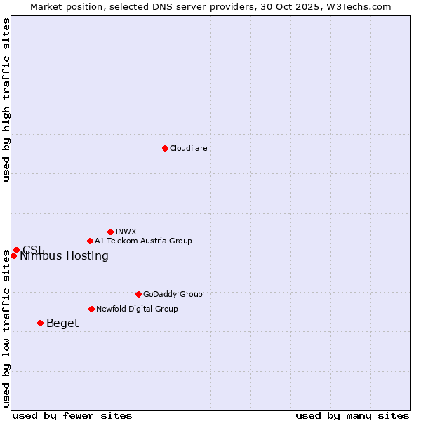 Market position of Beget vs. CSL vs. Nimbus Hosting