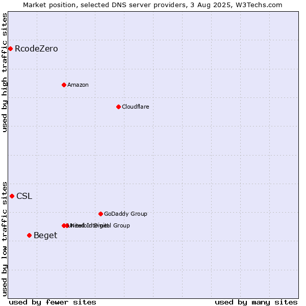 Market position of Beget vs. CSL vs. RcodeZero