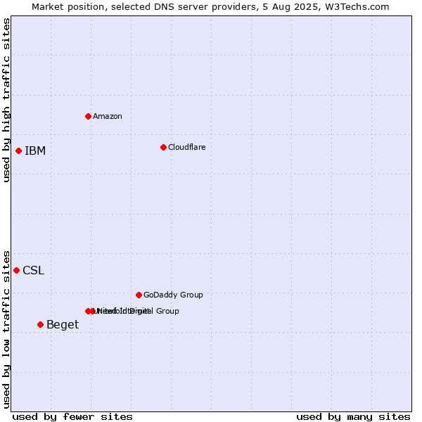 Market position of Beget vs. IBM vs. CSL