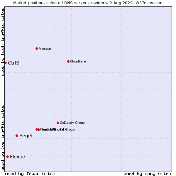 Market position of Beget vs. Flexbe vs. CtrlS