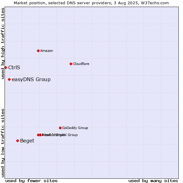 Market position of Beget vs. easyDNS Group vs. CtrlS