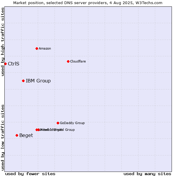 Market position of IBM Group vs. Beget vs. CtrlS