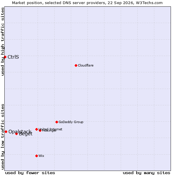 Market position of Beget vs. Opalstack vs. CtrlS