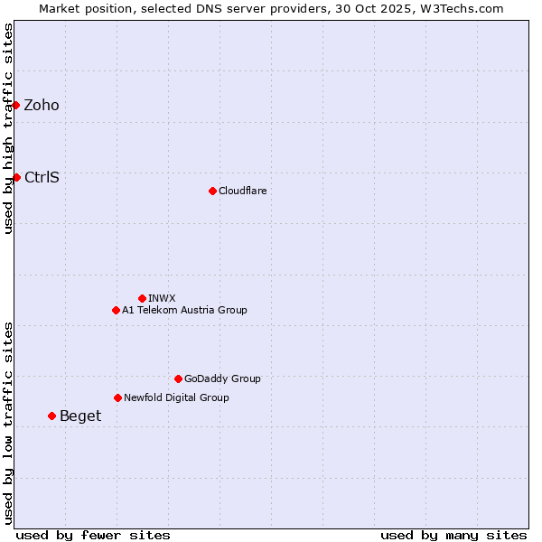 Market position of Beget vs. CtrlS vs. Zoho