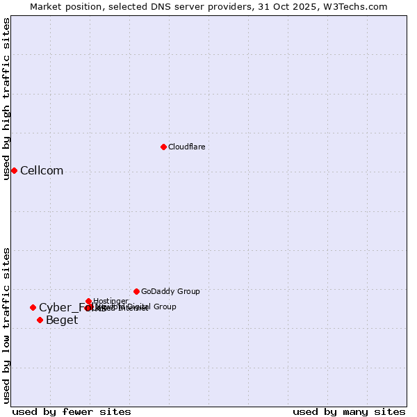 Market position of Beget vs. Cyber_Folks vs. Cellcom