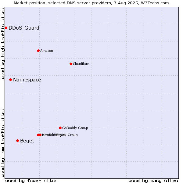 Market position of Beget vs. Namespace vs. DDoS-Guard