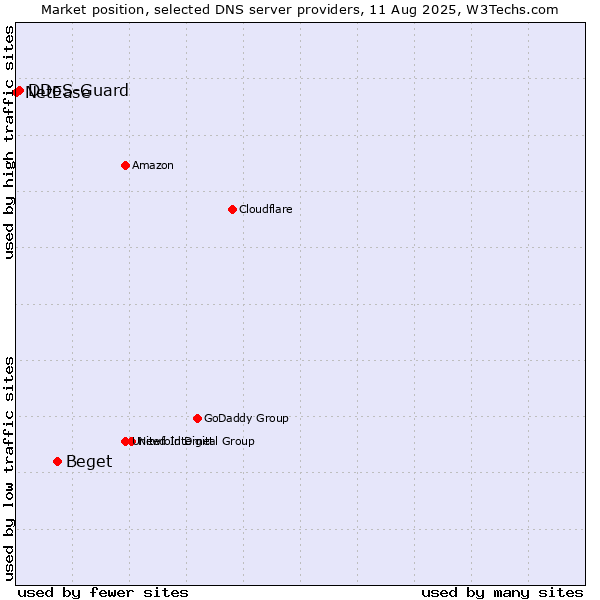 Market position of Beget vs. DDoS-Guard vs. NetEase