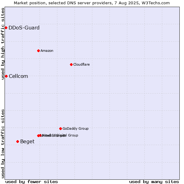 Market position of Beget vs. Cellcom vs. DDoS-Guard