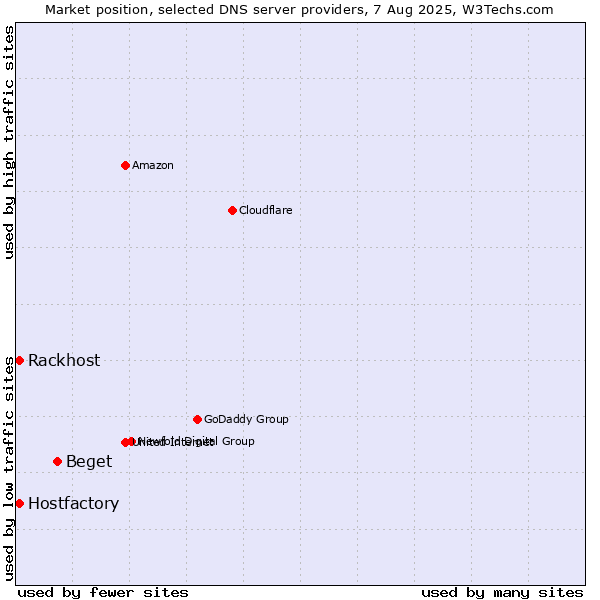 Market position of Beget vs. Hostfactory vs. Rackhost