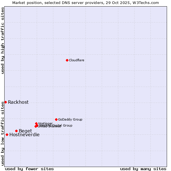 Market position of Beget vs. Hostneverdie vs. Rackhost