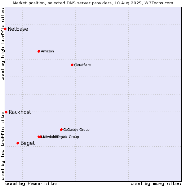 Market position of Beget vs. Rackhost vs. NetEase
