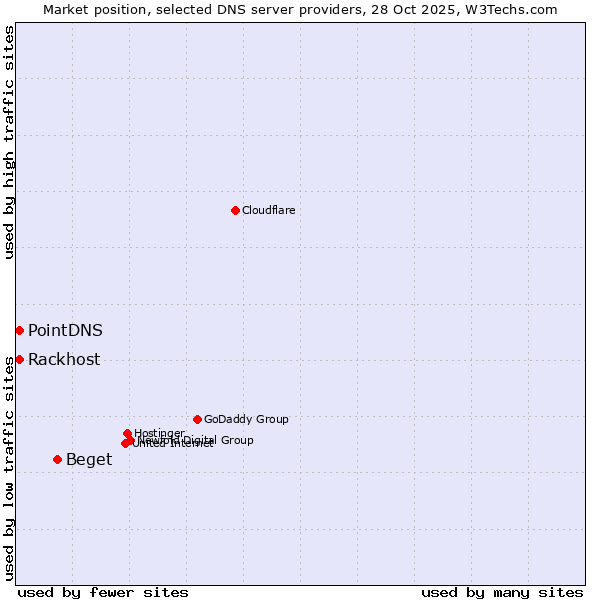 Market position of Beget vs. PointDNS vs. Rackhost