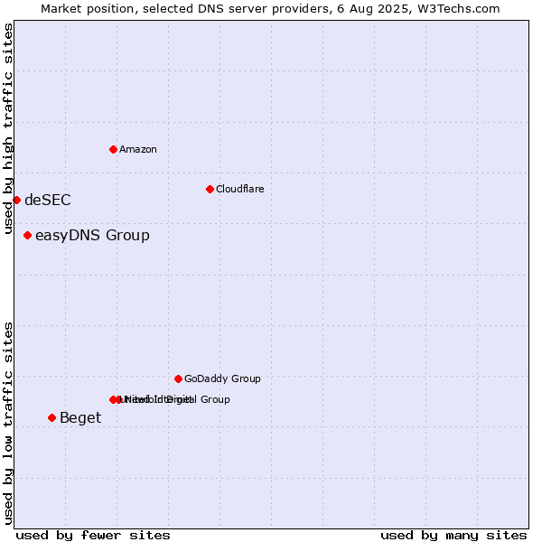 Market position of Beget vs. easyDNS Group vs. deSEC