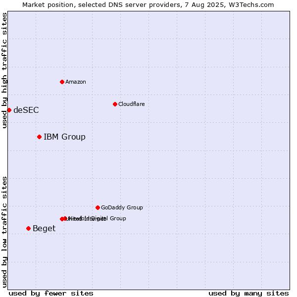 Market position of IBM Group vs. Beget vs. deSEC
