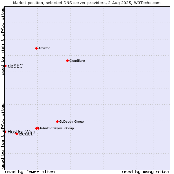 Market position of Beget vs. deSEC vs. HostForWeb