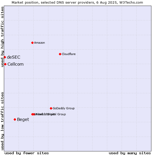 Market position of Beget vs. Cellcom vs. deSEC