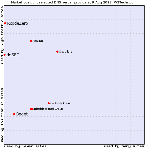 Market position of Beget vs. RcodeZero vs. deSEC