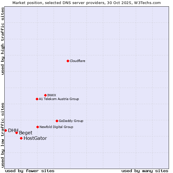 Market position of HostGator vs. Beget vs. DHH