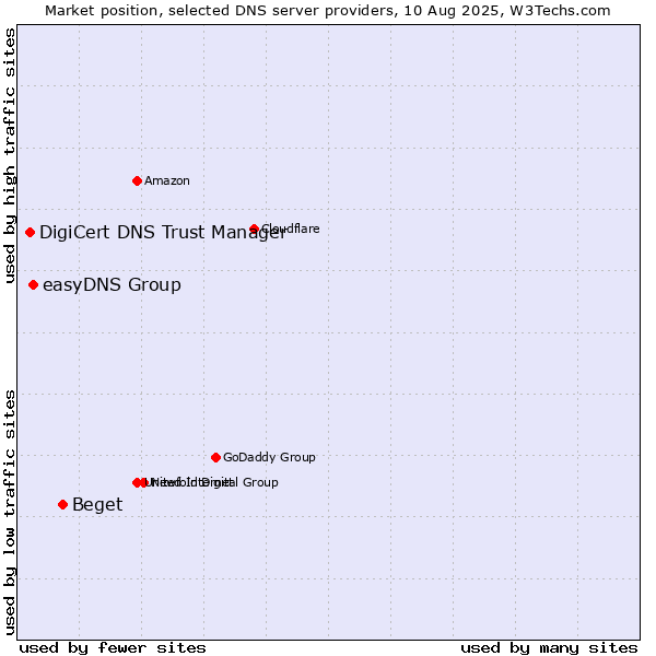 Market position of Beget vs. easyDNS Group vs. DigiCert DNS Trust Manager