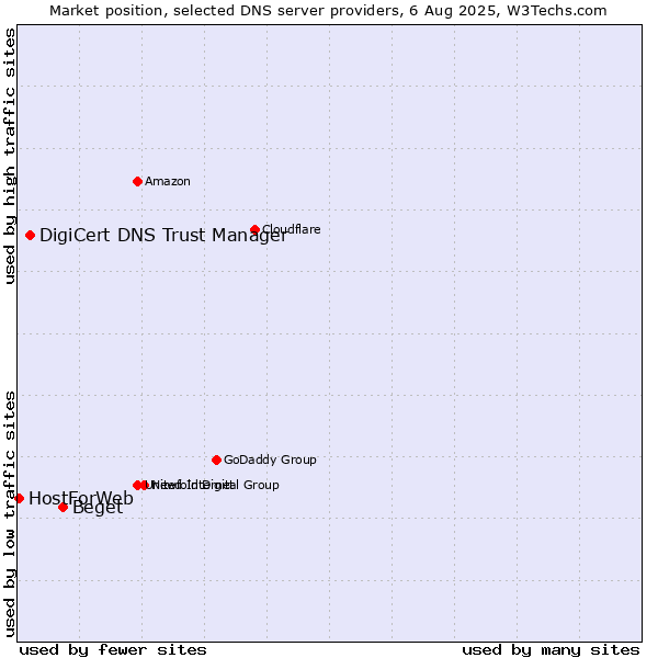 Market position of Beget vs. DigiCert DNS Trust Manager vs. HostForWeb