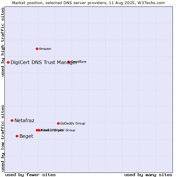 Market position of Beget vs. Netafraz vs. DigiCert DNS Trust Manager