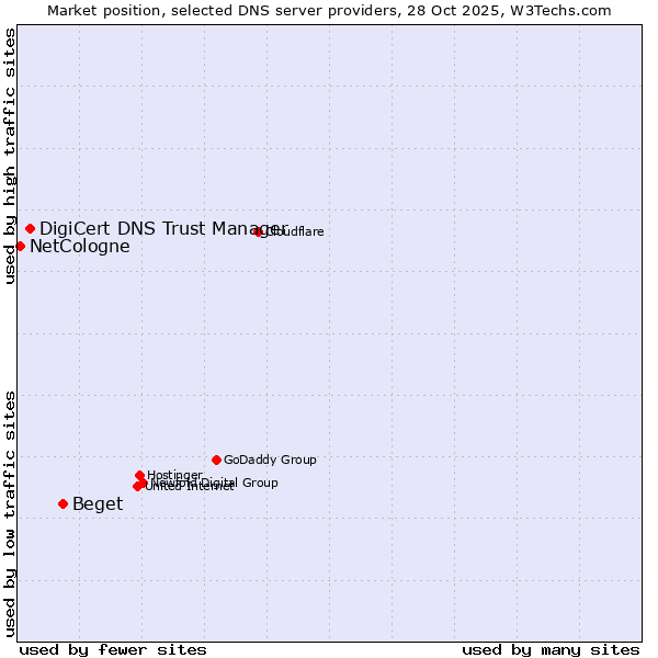 Market position of Beget vs. DigiCert DNS Trust Manager vs. NetCologne