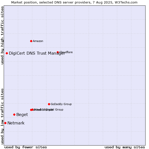 Market position of Beget vs. DigiCert DNS Trust Manager vs. Netmark