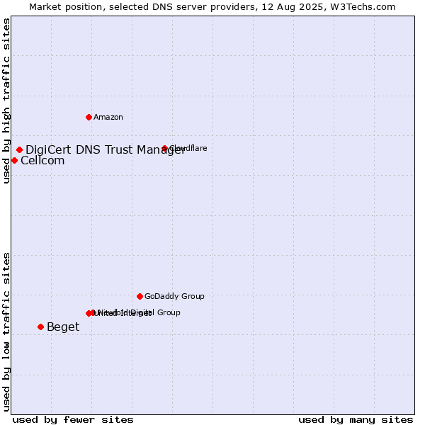 Market position of Beget vs. DigiCert DNS Trust Manager vs. Cellcom