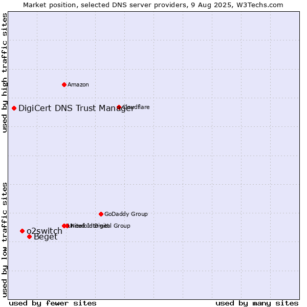 Market position of Beget vs. o2switch vs. DigiCert DNS Trust Manager