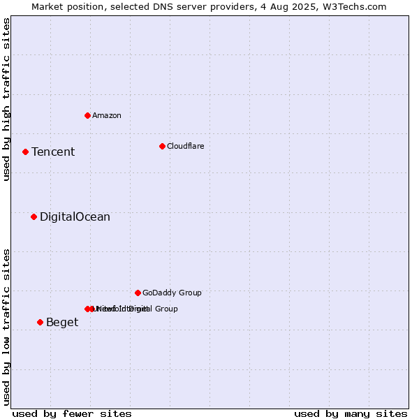 Market position of Beget vs. DigitalOcean vs. Tencent