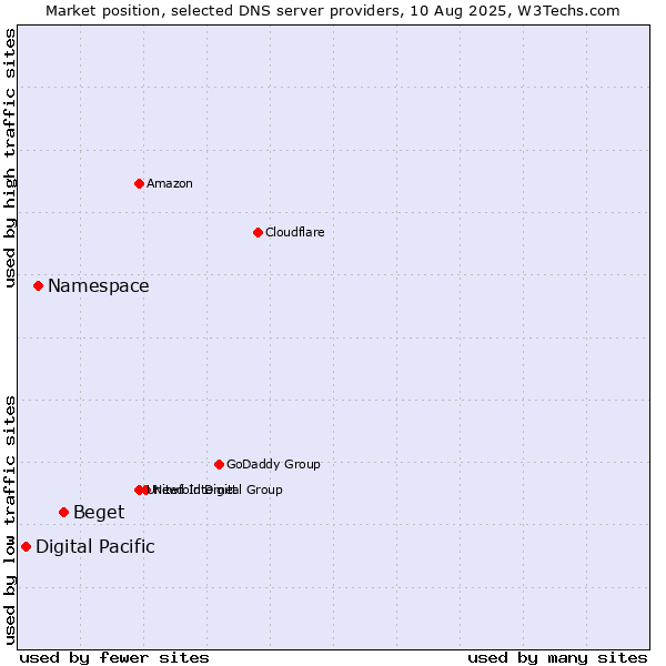 Market position of Beget vs. Namespace vs. Digital Pacific