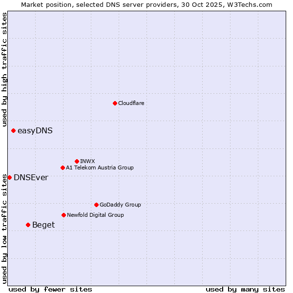 Market position of Beget vs. easyDNS vs. DNSEver