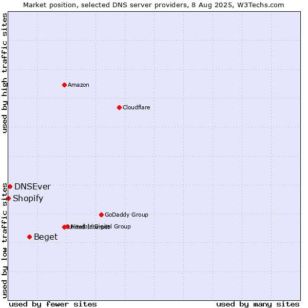 Market position of Beget vs. DNSEver vs. Shopify