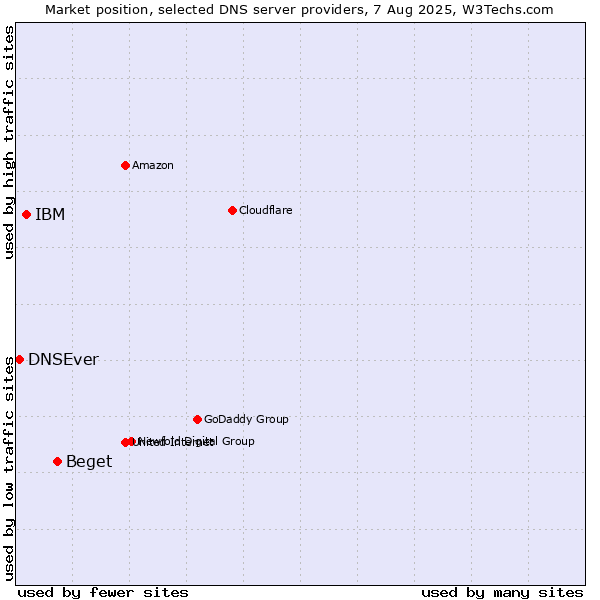 Market position of Beget vs. IBM vs. DNSEver